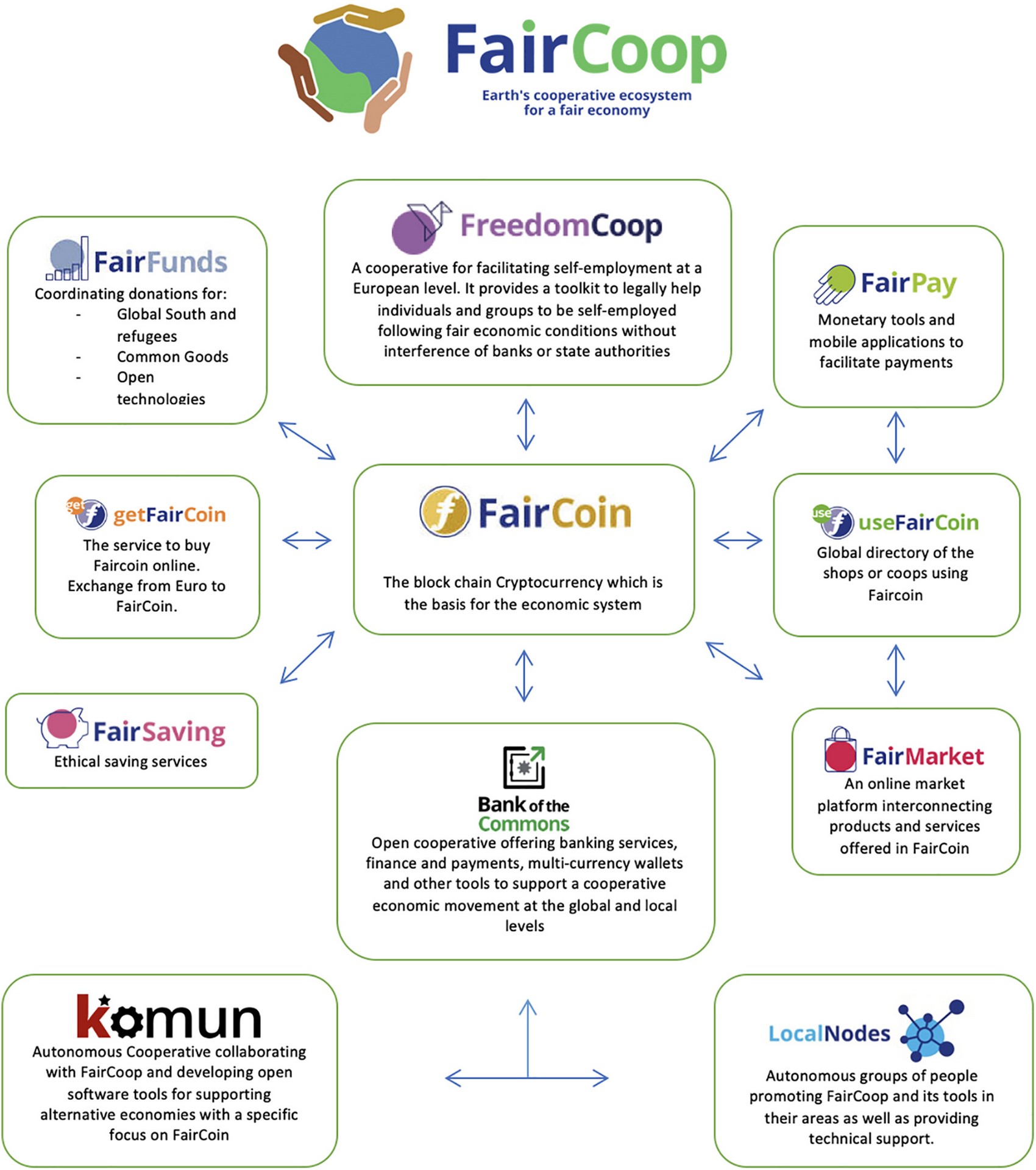 FC projects