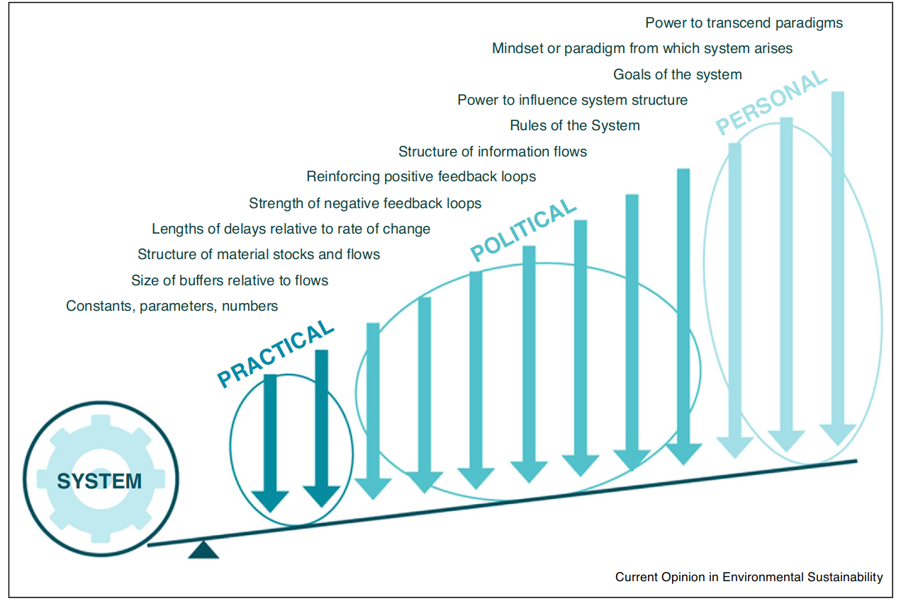 leverage points